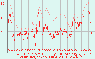 Courbe de la force du vent pour Angoulme - Brie Champniers (16)