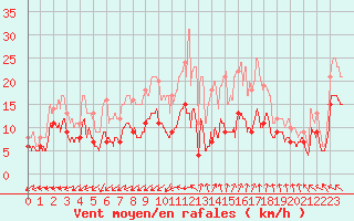 Courbe de la force du vent pour Nmes - Garons (30)