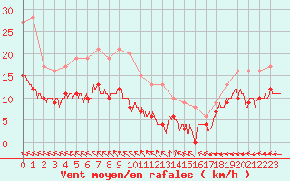 Courbe de la force du vent pour Biscarrosse (40)