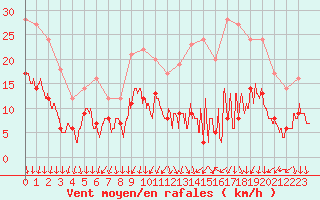 Courbe de la force du vent pour Le Mans (72)