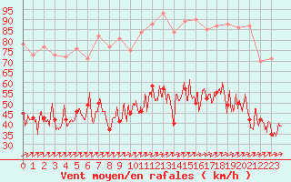 Courbe de la force du vent pour Cherbourg (50)