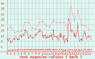 Courbe de la force du vent pour Nancy - Ochey (54)