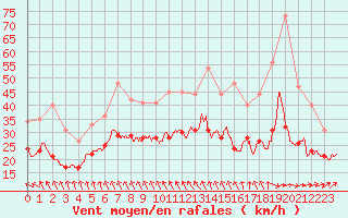 Courbe de la force du vent pour Mont-Saint-Vincent (71)