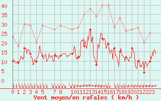 Courbe de la force du vent pour Cap de la Hve (76)