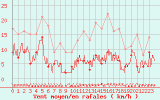 Courbe de la force du vent pour Mcon (71)