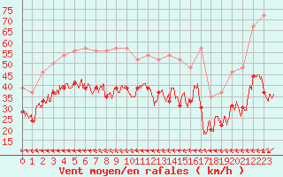 Courbe de la force du vent pour Ile du Levant (83)