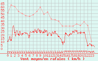 Courbe de la force du vent pour Saint-Auban (04)