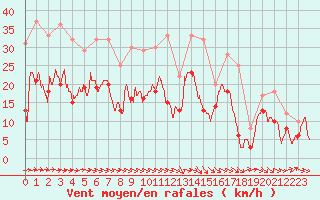 Courbe de la force du vent pour Rodez (12)