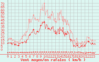 Courbe de la force du vent pour Montauban (82)