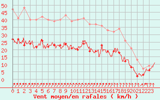 Courbe de la force du vent pour Angers-Marc (49)