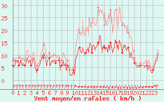 Courbe de la force du vent pour Muret (31)