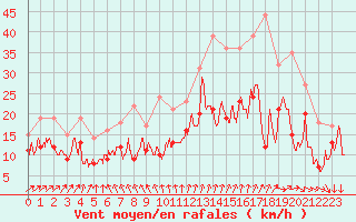 Courbe de la force du vent pour Roissy (95)
