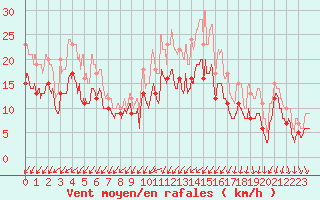 Courbe de la force du vent pour Lorient (56)