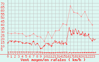 Courbe de la force du vent pour Ploumanac