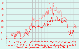 Courbe de la force du vent pour Paray-le-Monial - St-Yan (71)