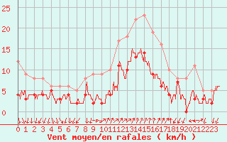 Courbe de la force du vent pour Figari (2A)