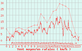 Courbe de la force du vent pour Evreux (27)