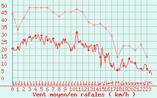 Courbe de la force du vent pour Ble / Mulhouse (68)