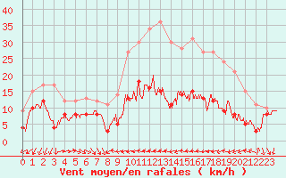 Courbe de la force du vent pour Valbonne-Sophia (06)