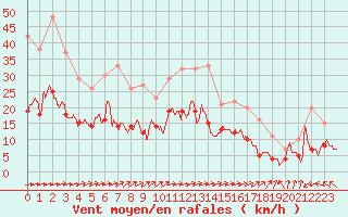 Courbe de la force du vent pour Rennes (35)