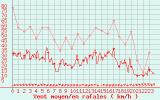 Courbe de la force du vent pour Saint-Nazaire (44)