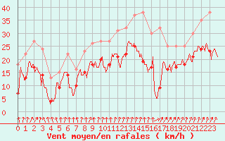 Courbe de la force du vent pour Dijon / Longvic (21)