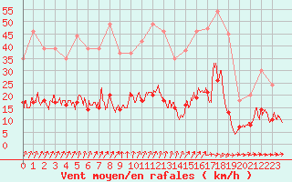 Courbe de la force du vent pour Charleville-Mzires (08)