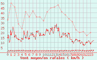 Courbe de la force du vent pour Nantes (44)