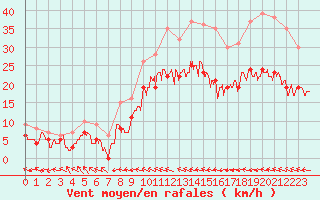 Courbe de la force du vent pour Le Touquet (62)