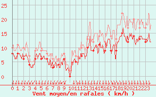 Courbe de la force du vent pour Valence (26)