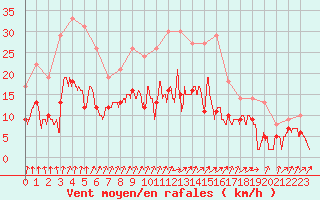 Courbe de la force du vent pour Colmar (68)