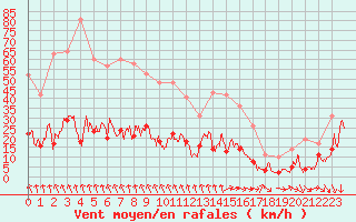 Courbe de la force du vent pour Mende - Chabrits (48)