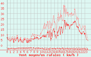 Courbe de la force du vent pour Bordeaux (33)