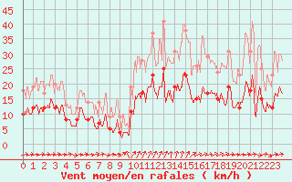 Courbe de la force du vent pour Reims-Prunay (51)