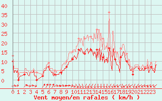 Courbe de la force du vent pour Orlans (45)