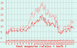 Courbe de la force du vent pour Nangis (77)