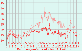 Courbe de la force du vent pour Chlons-en-Champagne (51)