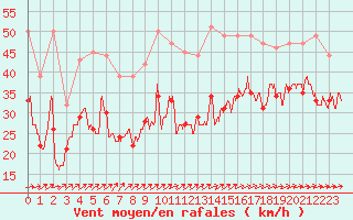 Courbe de la force du vent pour Cap Ferret (33)