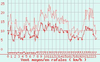 Courbe de la force du vent pour Nevers (58)