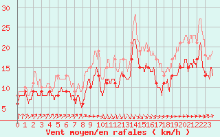 Courbe de la force du vent pour Pointe de Socoa (64)