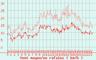 Courbe de la force du vent pour Cambrai / Epinoy (62)