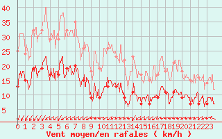 Courbe de la force du vent pour Cap Ferret (33)