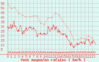 Courbe de la force du vent pour Chlons-en-Champagne (51)