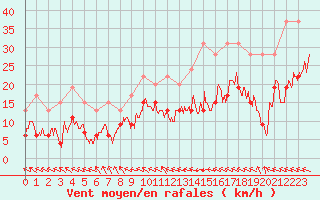 Courbe de la force du vent pour Muret (31)