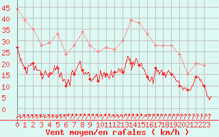 Courbe de la force du vent pour Orly (91)