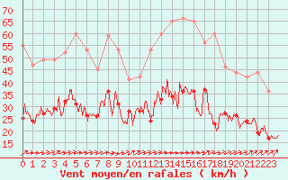 Courbe de la force du vent pour Saint-Dizier (52)