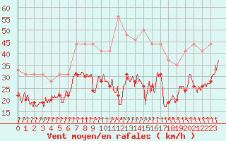 Courbe de la force du vent pour Ile de Batz (29)