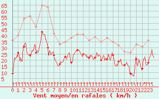 Courbe de la force du vent pour Pointe de Socoa (64)