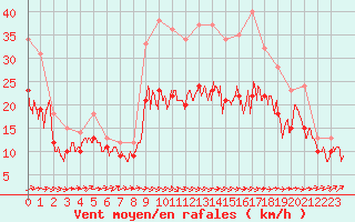 Courbe de la force du vent pour Landivisiau (29)