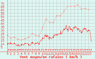 Courbe de la force du vent pour Angers-Beaucouz (49)